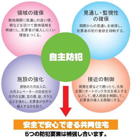 共同住宅の防犯環境設計