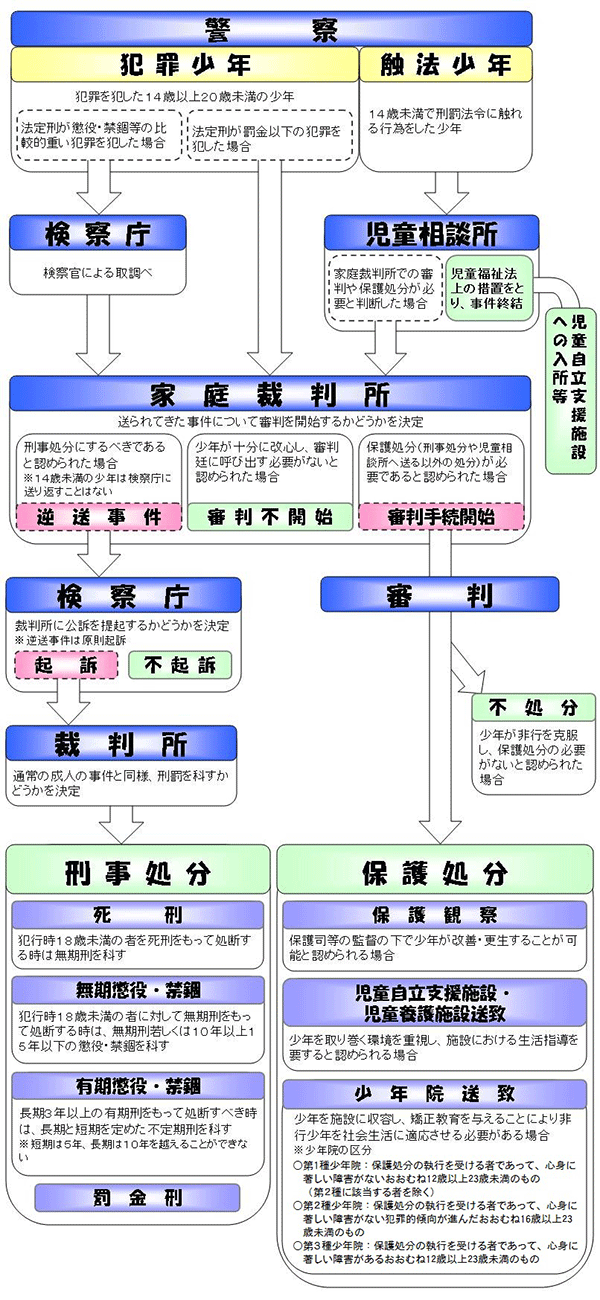 少年事件手続きの流れ