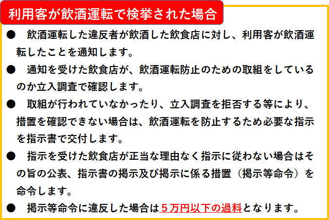 利用客が飲酒運転で検挙された場合。飲酒運転した違反者が飲酒した飲食点に対し、利用客が飲酒運転したことを通知します。通知を受けた飲食点が、飲酒運転防止のための取組をしているのか立入調査で確認します。取組が行われていなかったり、立入調査を拒否する等により、措置を確認できない場合は、飲酒運転を防止するため必要な指示を指示書で交付します。指示を受けた飲食店が正当な理由なく指示に従わない場合はその旨の公表、指示書の掲示及び掲示に係る措置(掲示等命令)を命令します。掲示等命令に違反した場合は５万円以下の過料となります